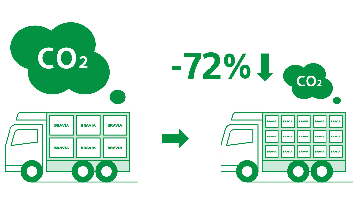 Ilustración en la que se muestra una reducción del 72 % en las emisiones de CO₂ durante el transporte del televisor.